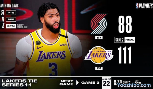 <a href=/lives/lanqiu/lakers/ target=_blank class=infotextkey>湖人</a>大胜<a href=/lives/lanqiu/blazers/ target=_blank class=infotextkey>开拓者</a>大比分扳1-1平！